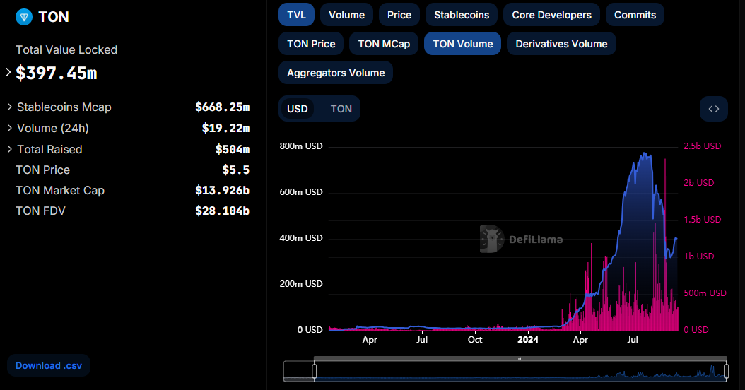 TON Total Value Locked. Source: DefiLlama