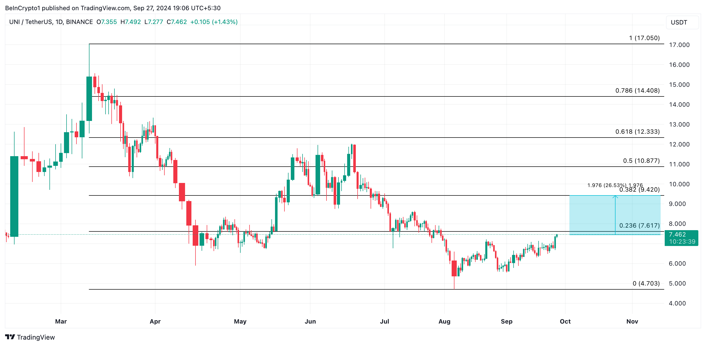 uniswap price prediction