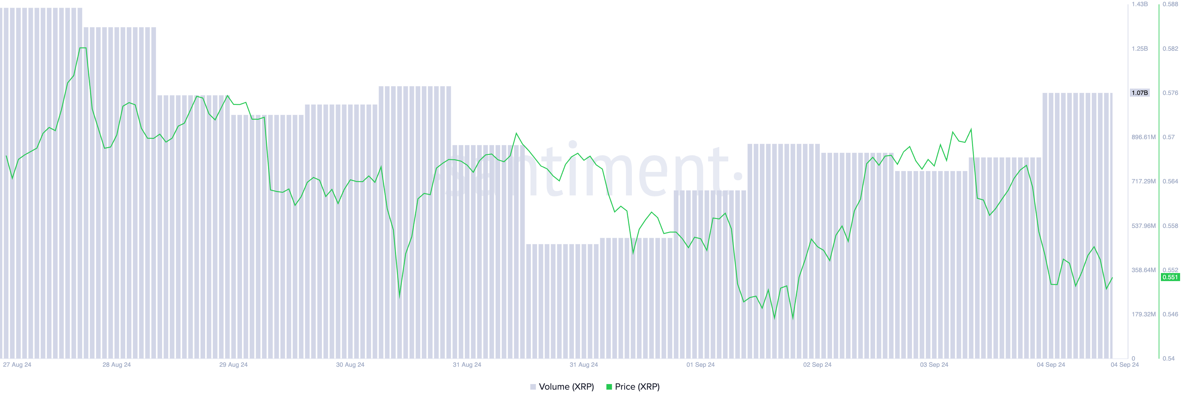 XRP Price and Trading Volume