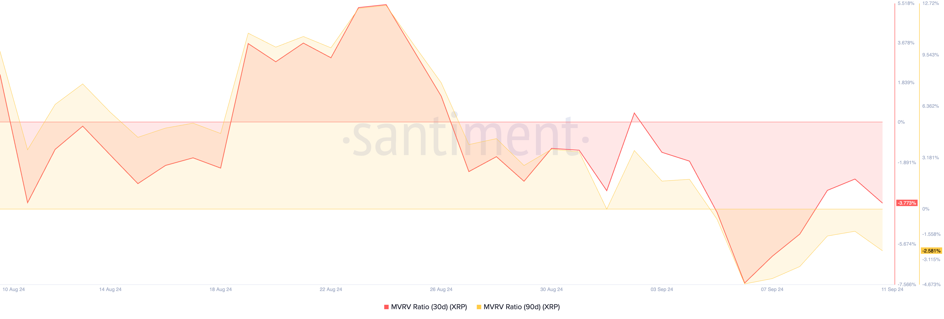 xrp 30 and 90-day mvrv ratios