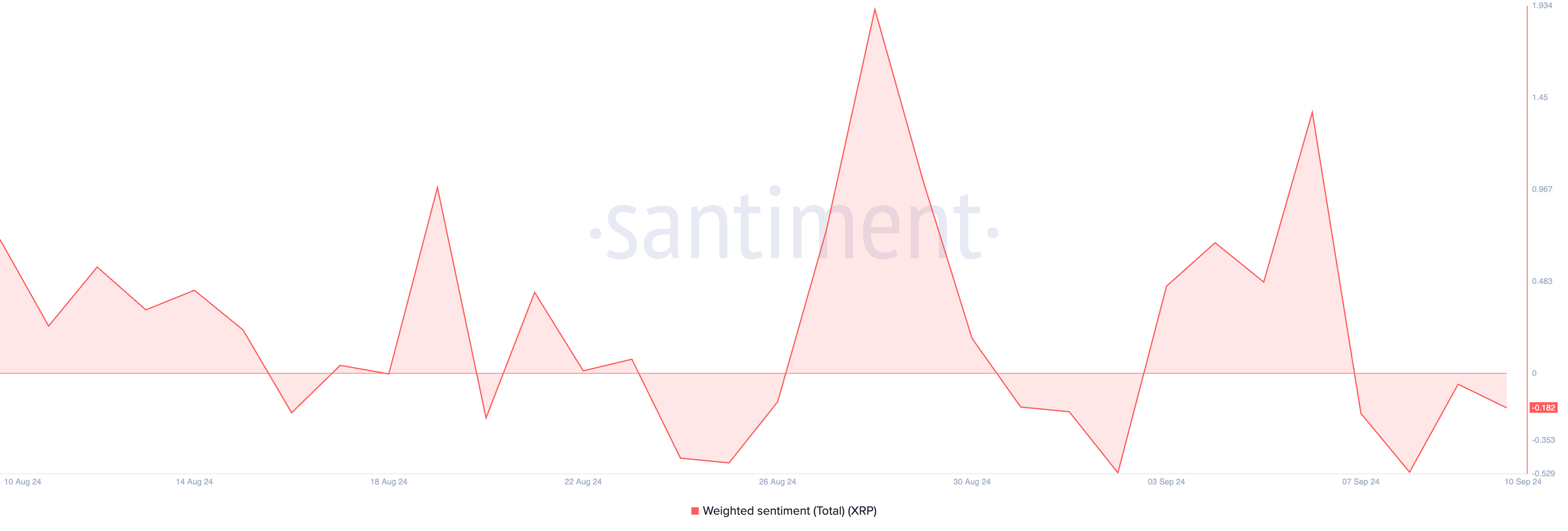 xrp weighted sentiment