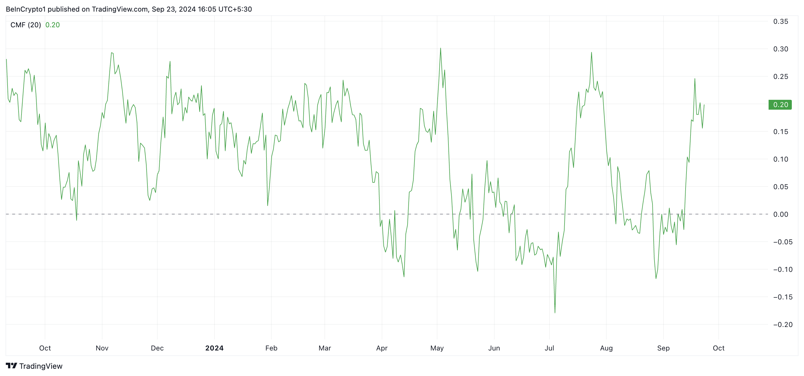 XRP Chaikin Money Flow