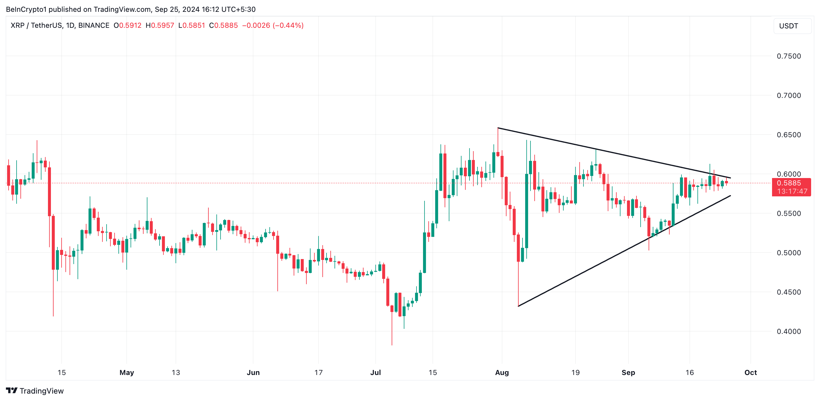 xrp symmetrical triangle