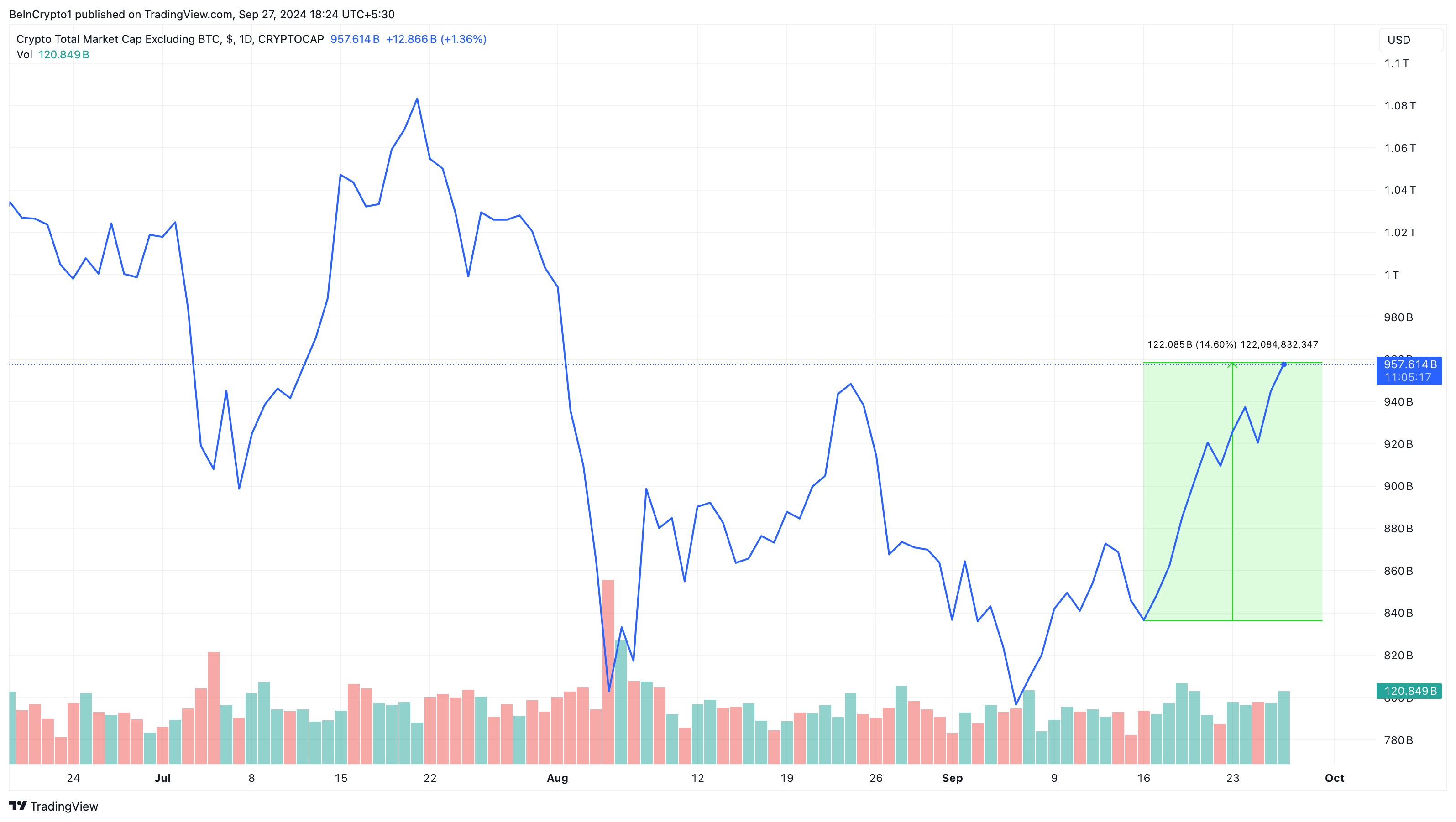 Altcoins Market Cap