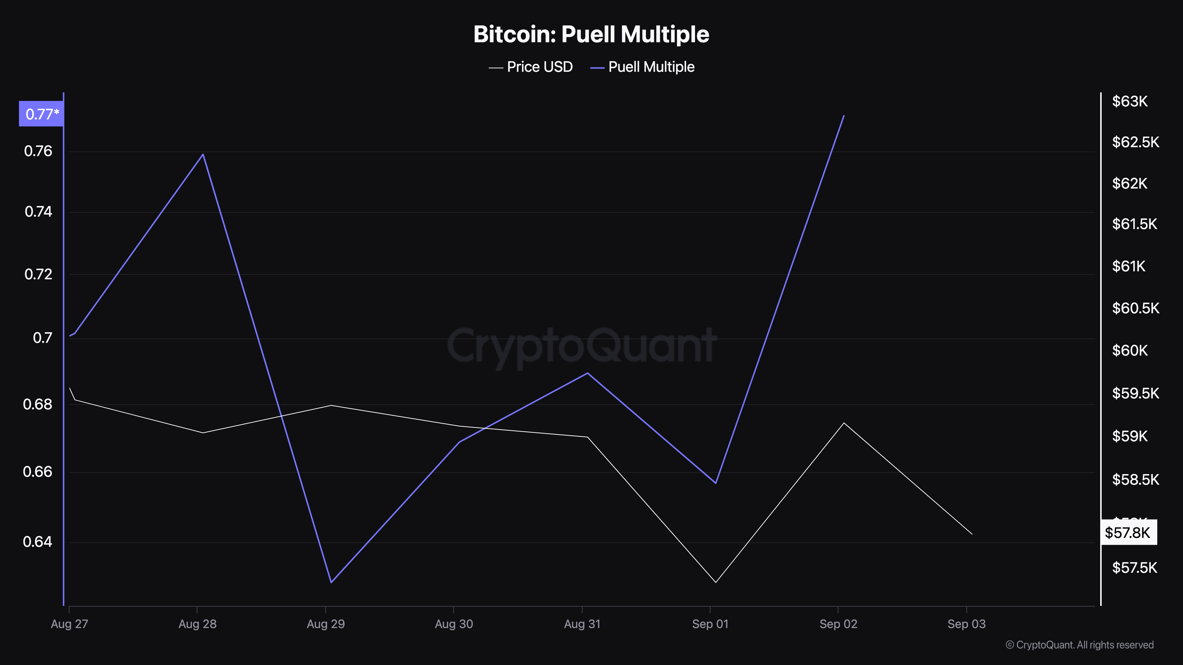 Bitcoin In/Out of Money Around Price