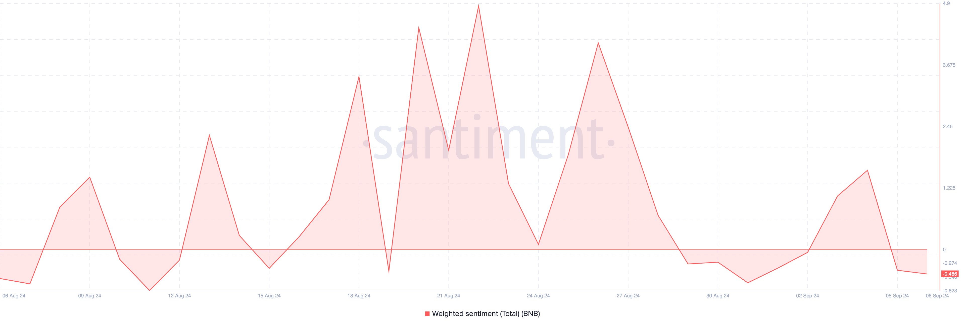 BNB Weighted Sentiment.