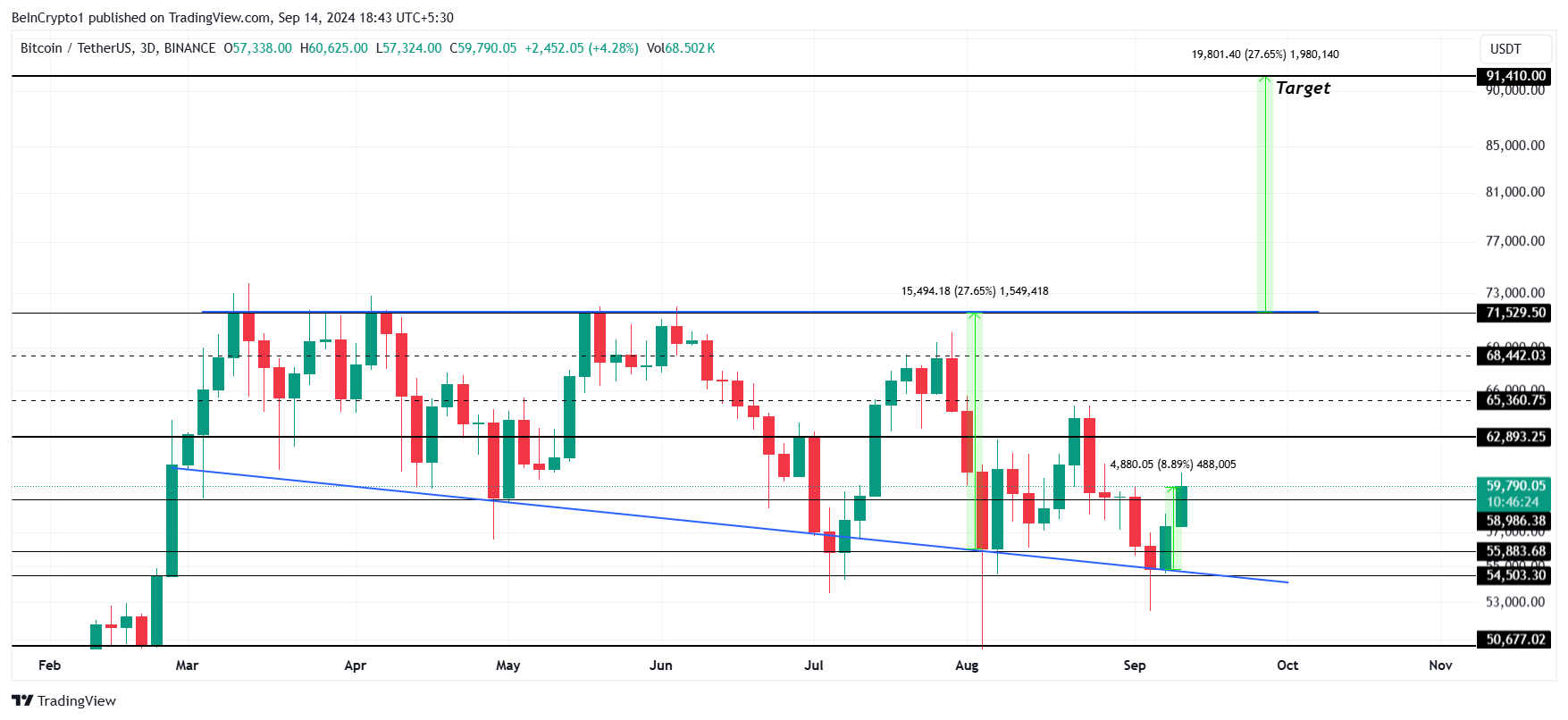 Bitcoin Price Analysis. 