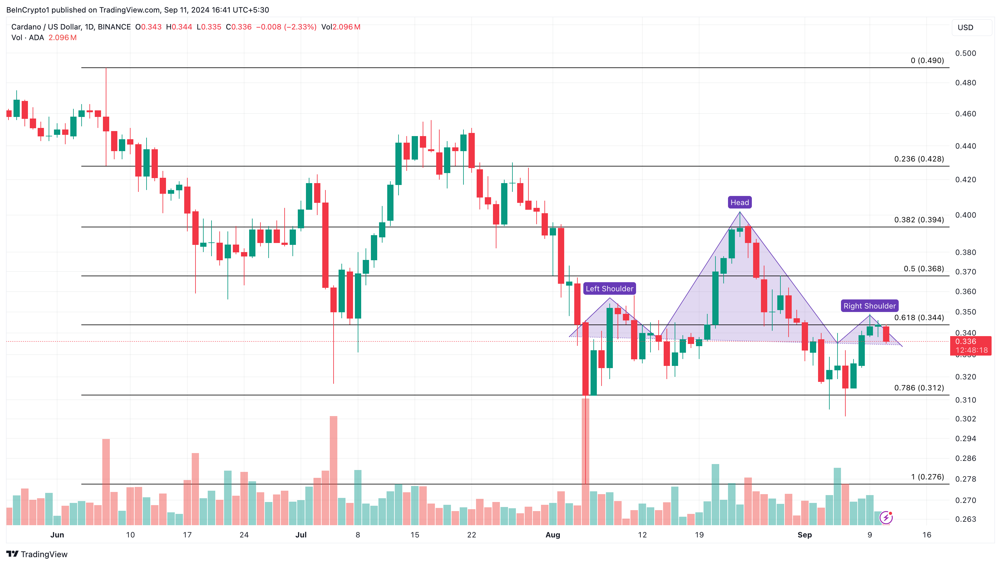 Cardano Daily Analysis. 