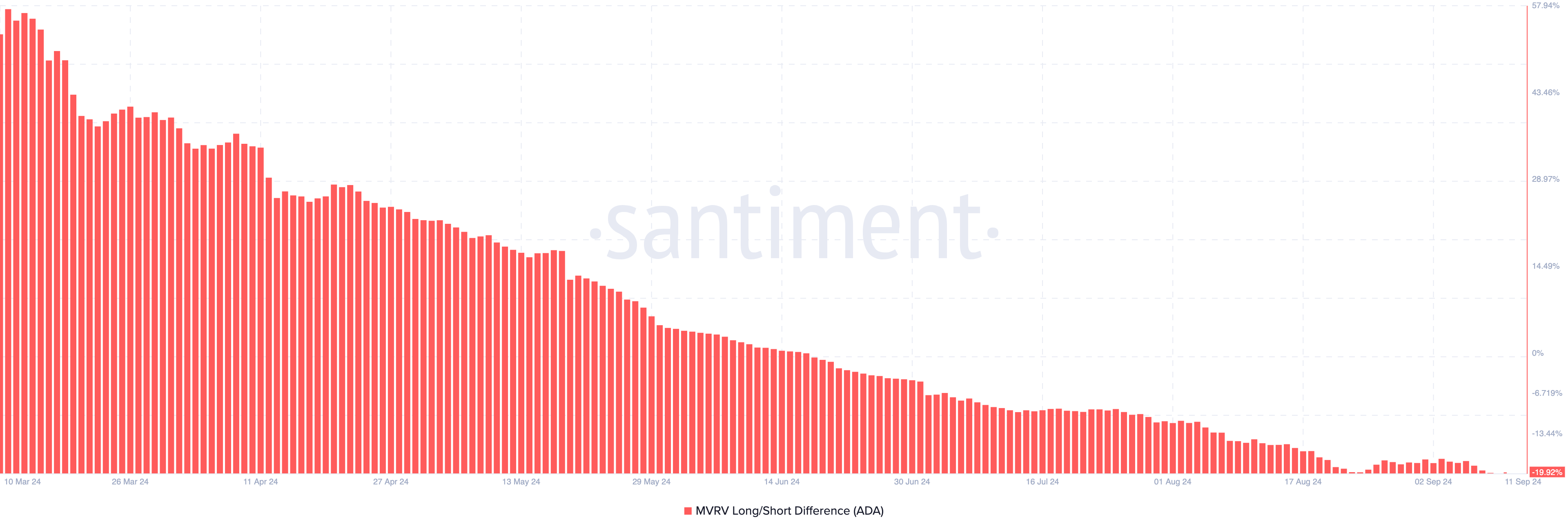 Cardano MVRV Long/Short Difference. 