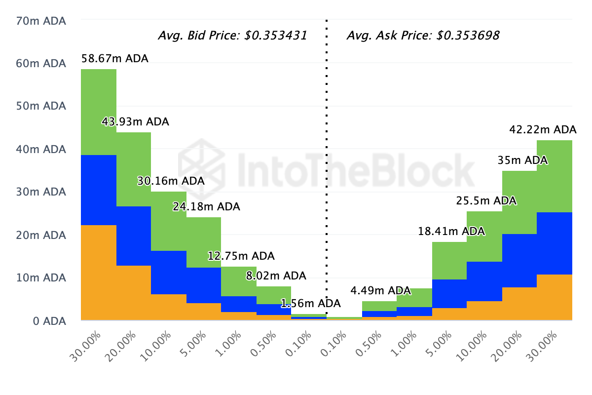 Cardano buying pressure increases
