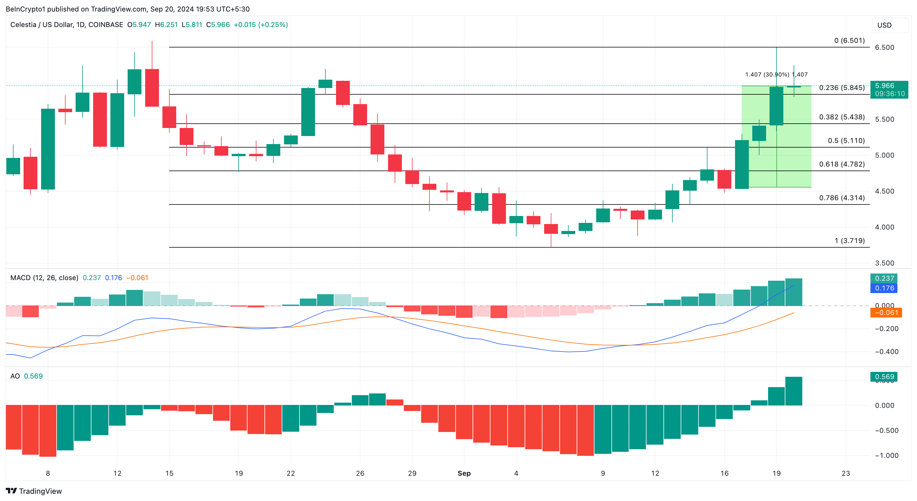 Celestia Daily Analysis. 