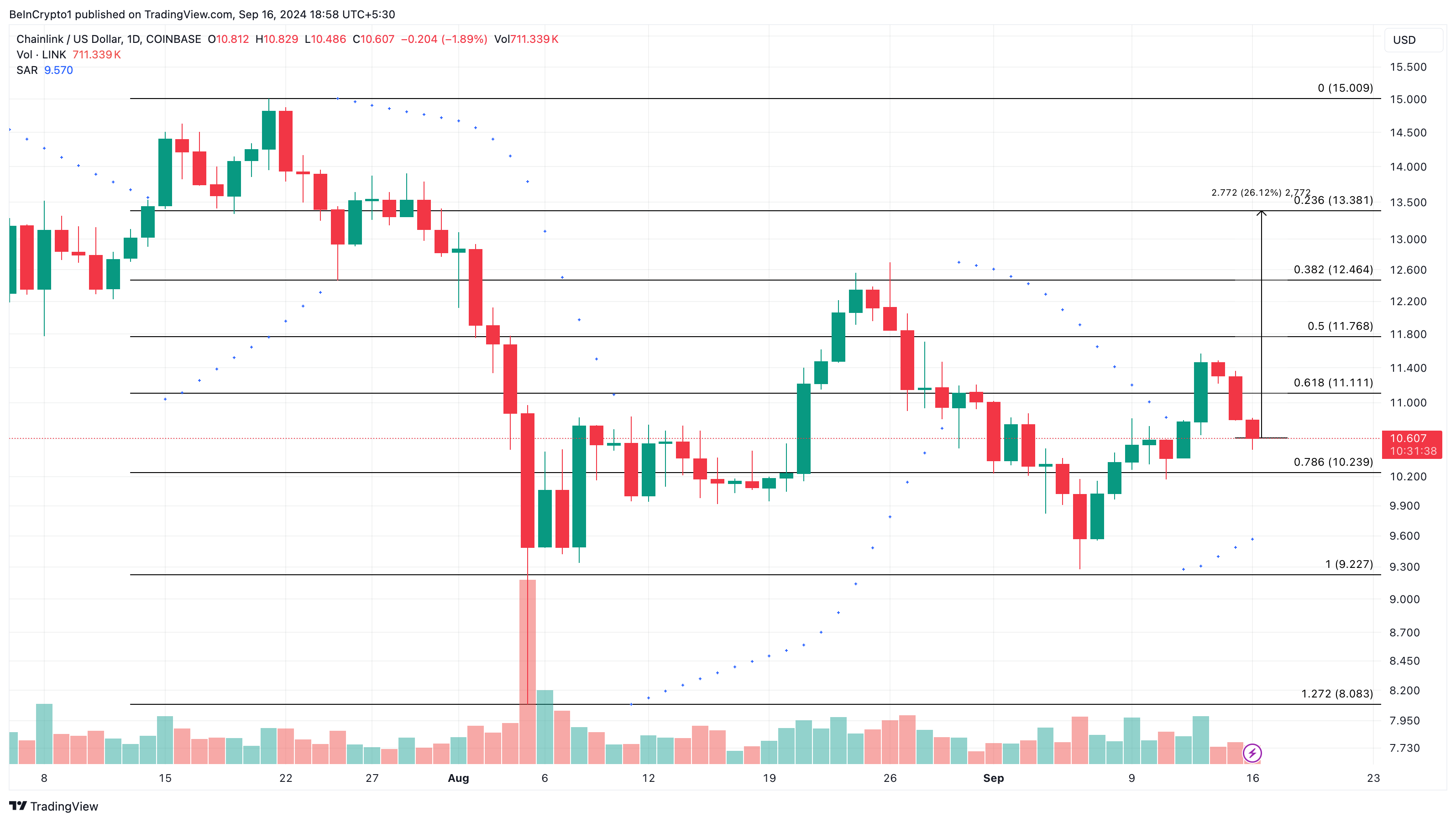 Chainlink Daily Analysis. 