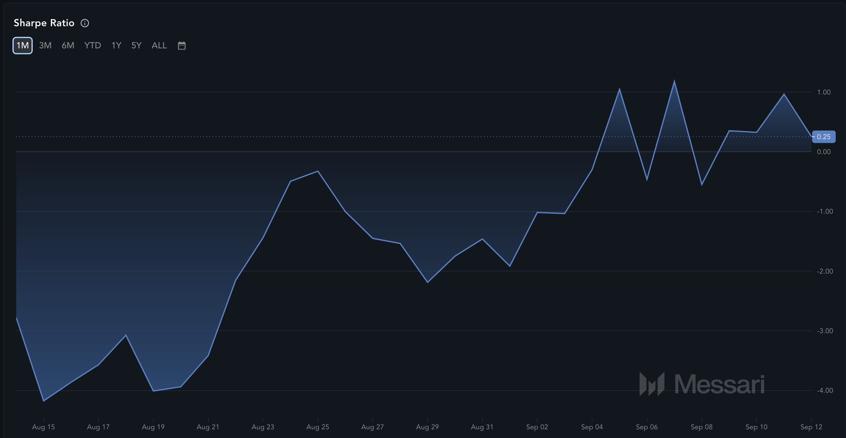 Chainlink Sharpe Ratio. 
