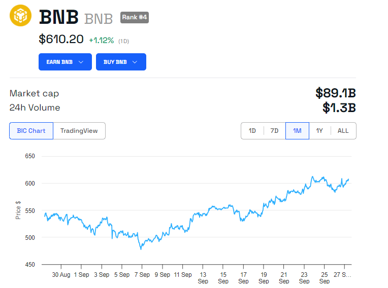 BNB Price Performance