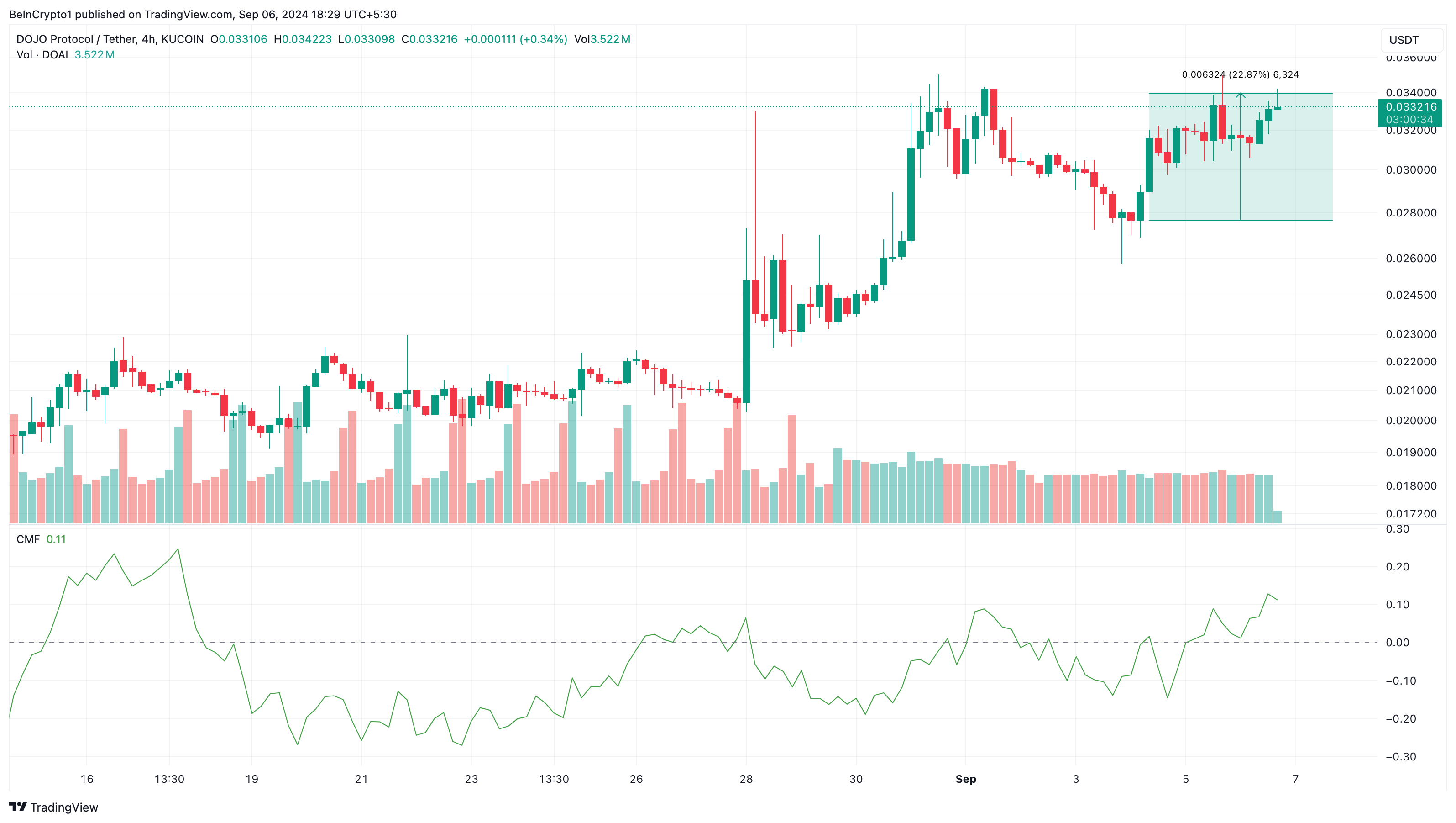 DOAI 4-Hour Analysis. 