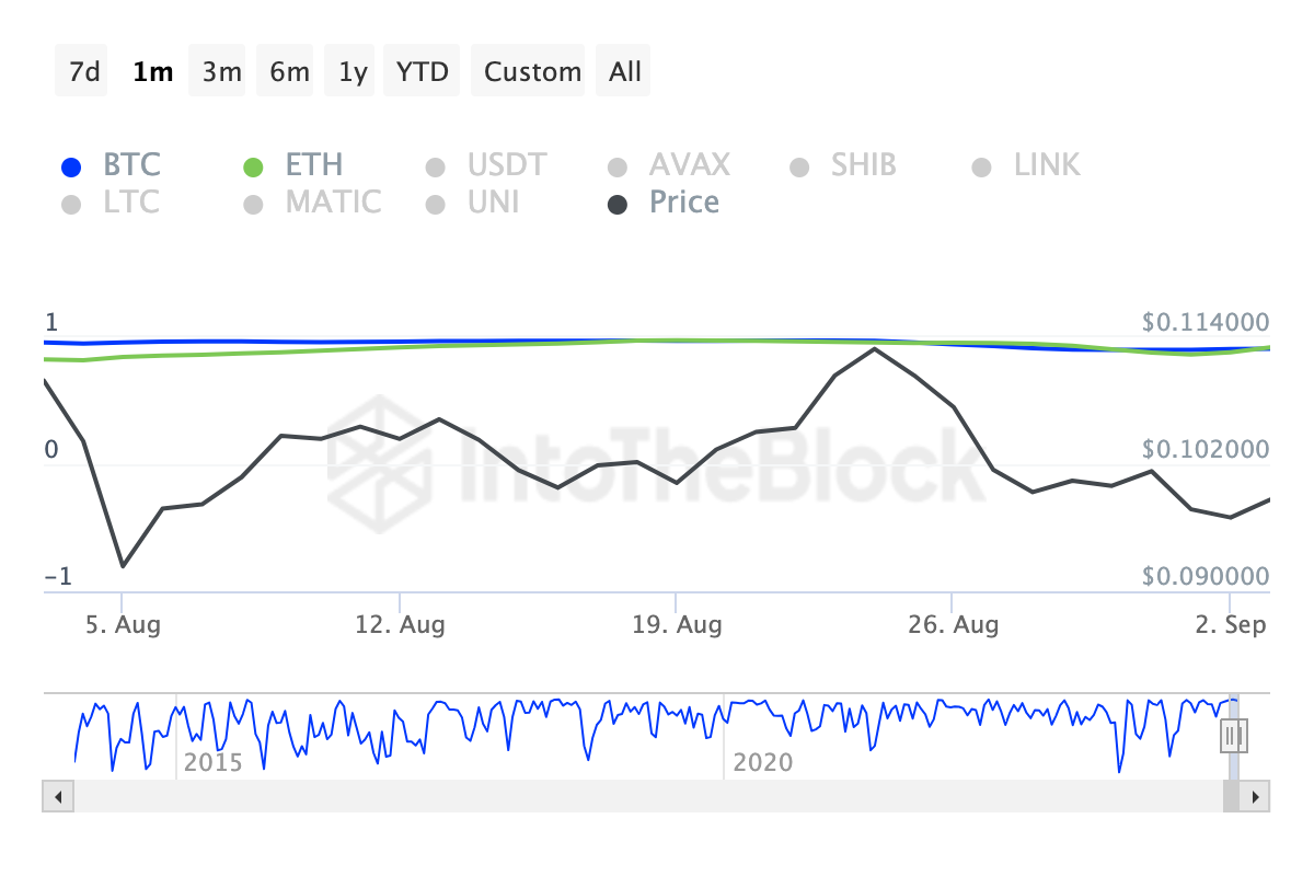 Dogecoin Correlation with Ethereum.