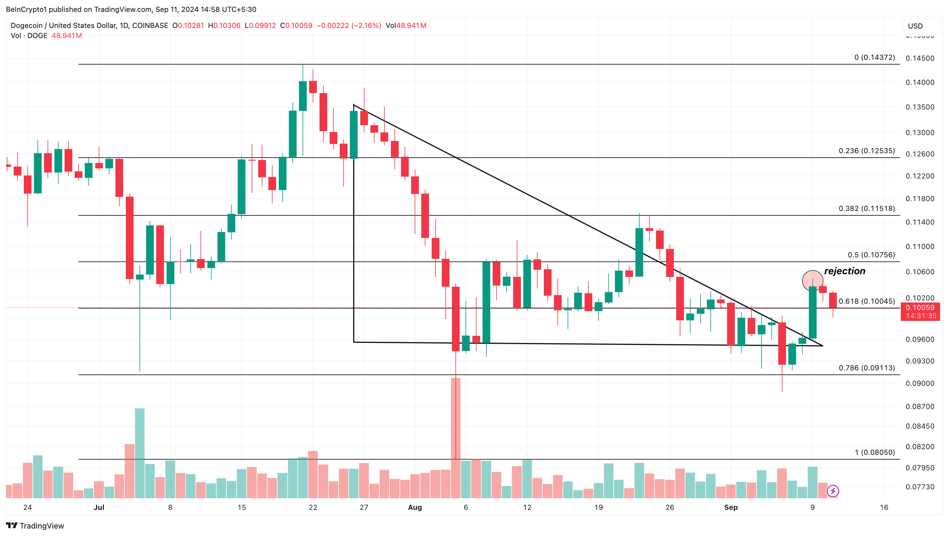 Dogecoin Daily Analysis. 