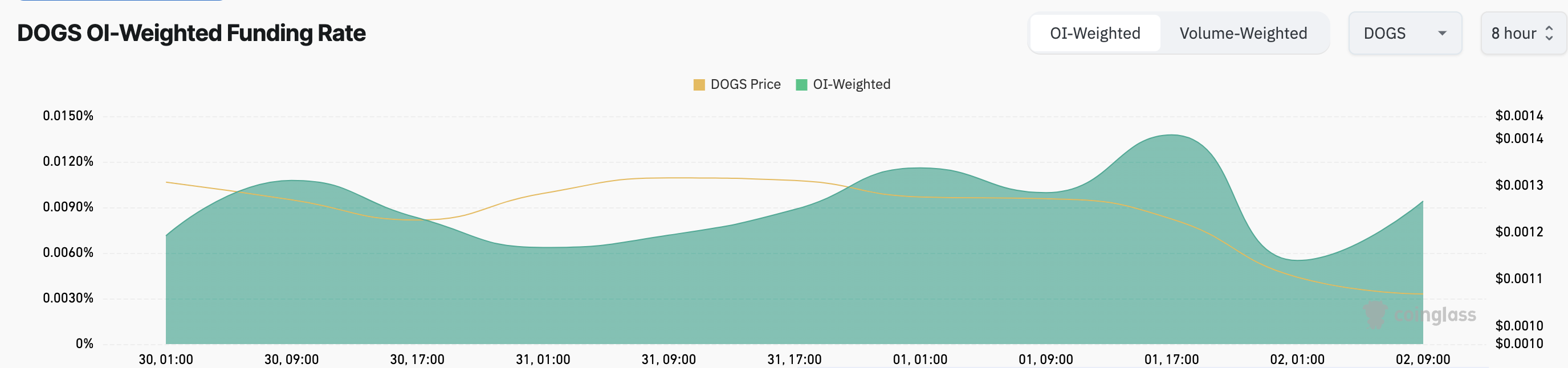 DOGS Funding Rate. 