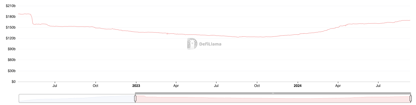 Stablecoin Market Capitalization