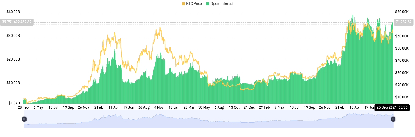 Bitcoin Futures Open Interest