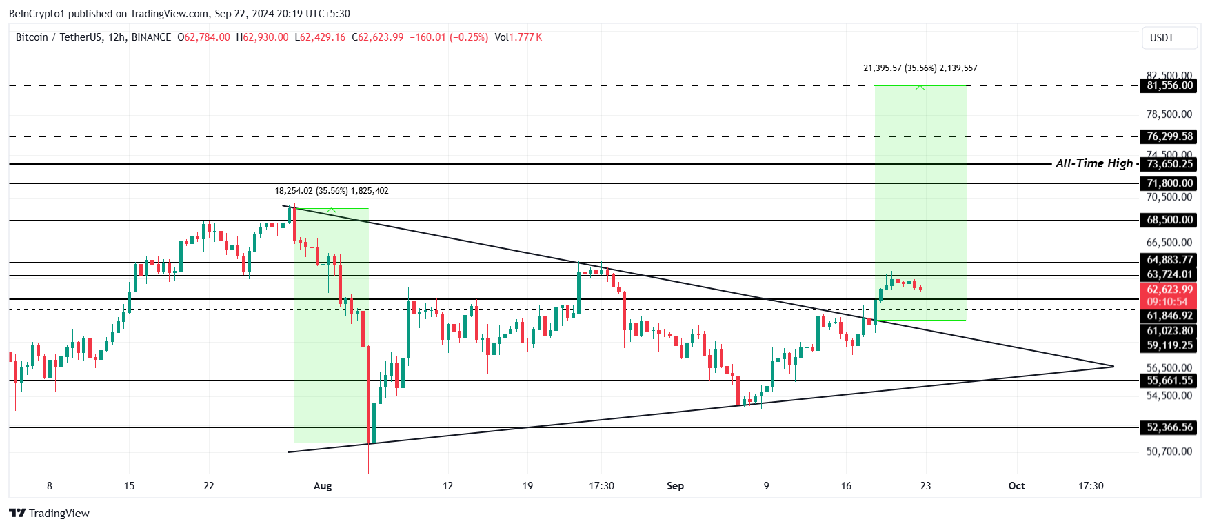 Bitcoin Price Analysis.