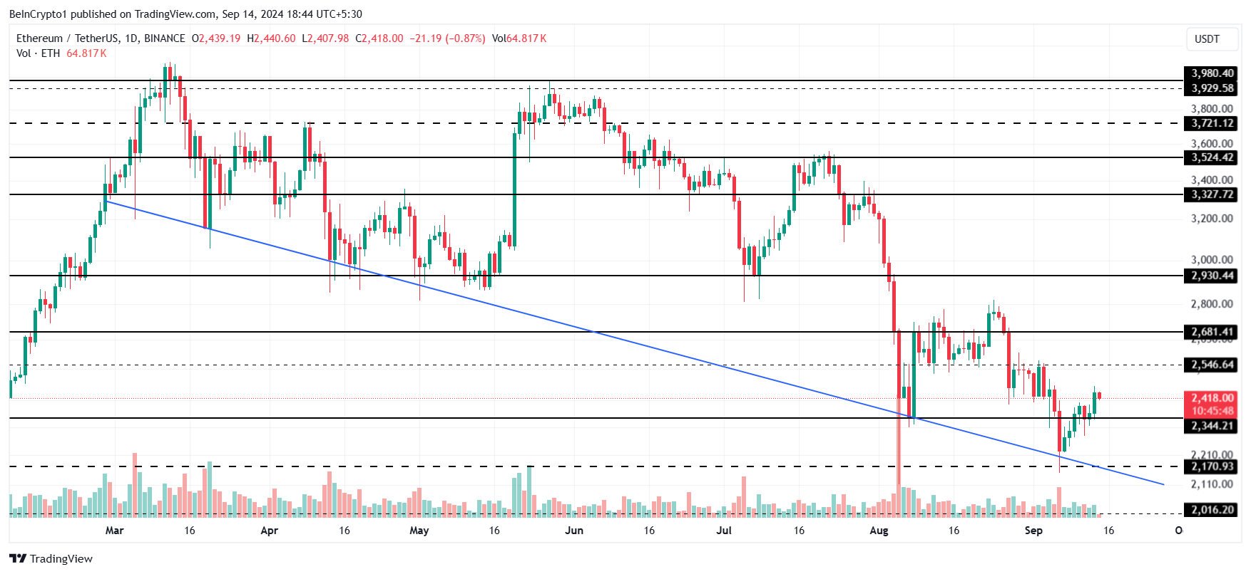 Ethereum Price Analysis. 