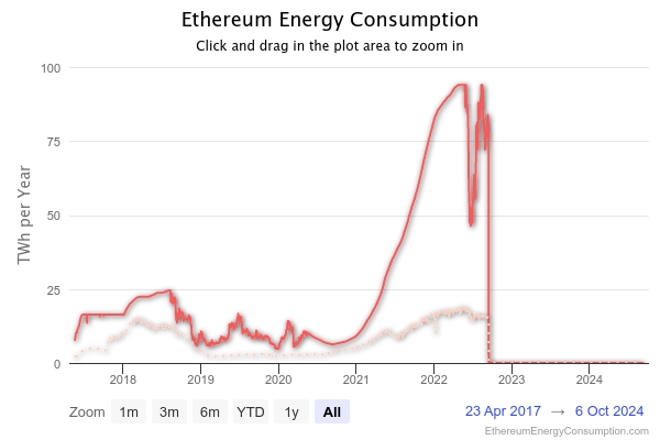 Ethereum Energy Consumption