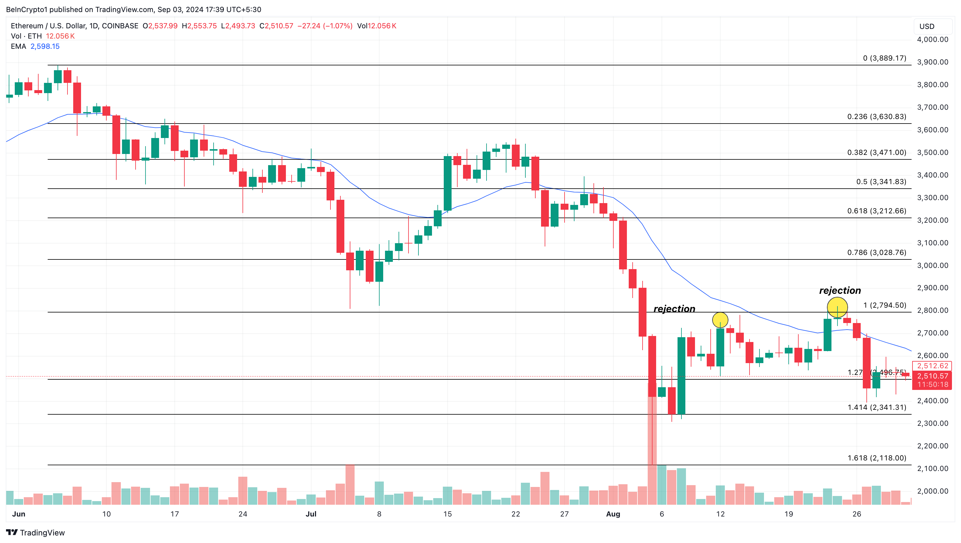 Ethereum Daily Analysis. 
