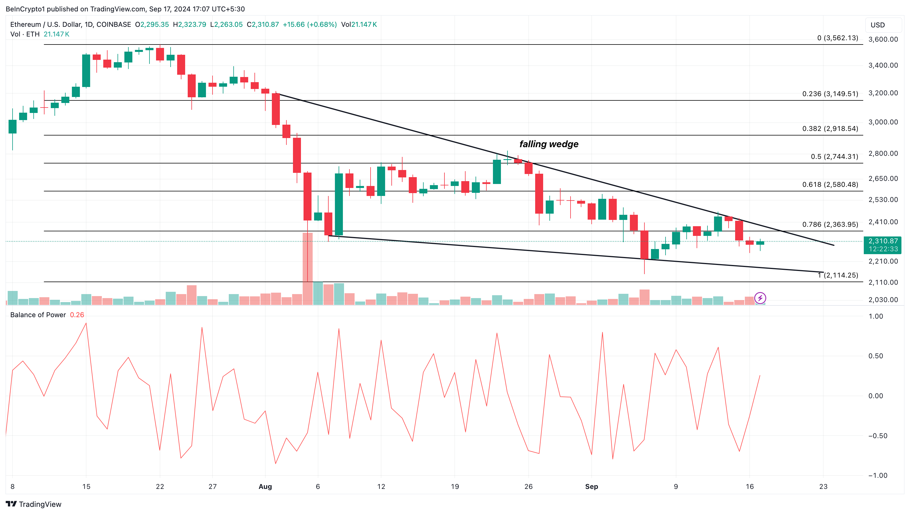 Ethereum Daily Analysis. 
