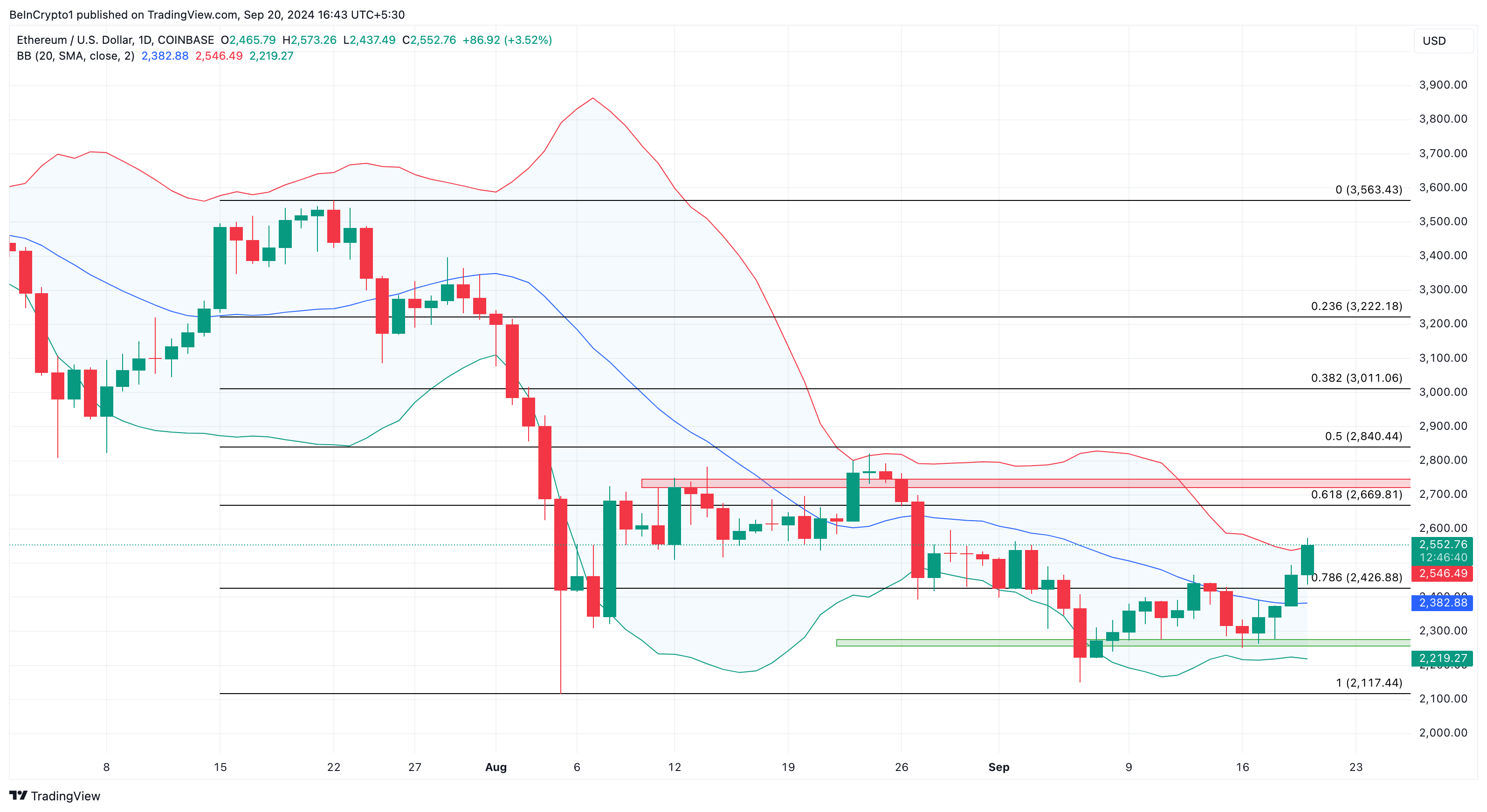 Ethereum Daily Analysis. 
