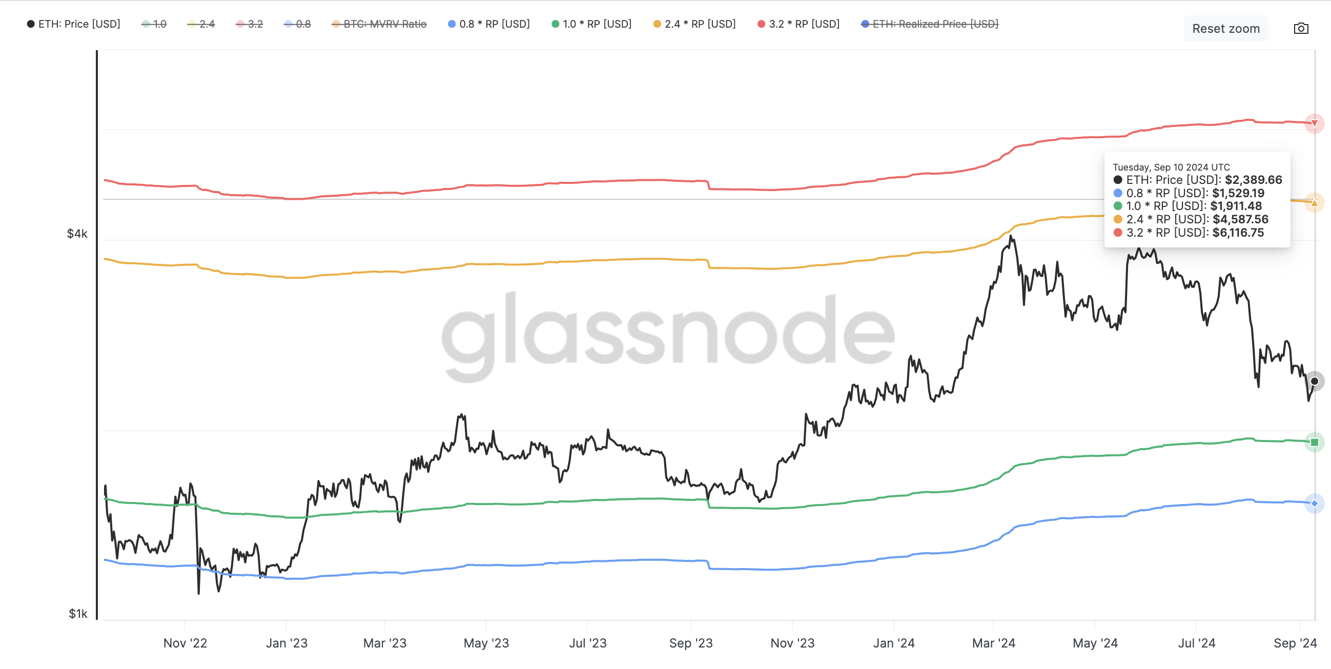 Ethereum MVRV Pricing Bands. 