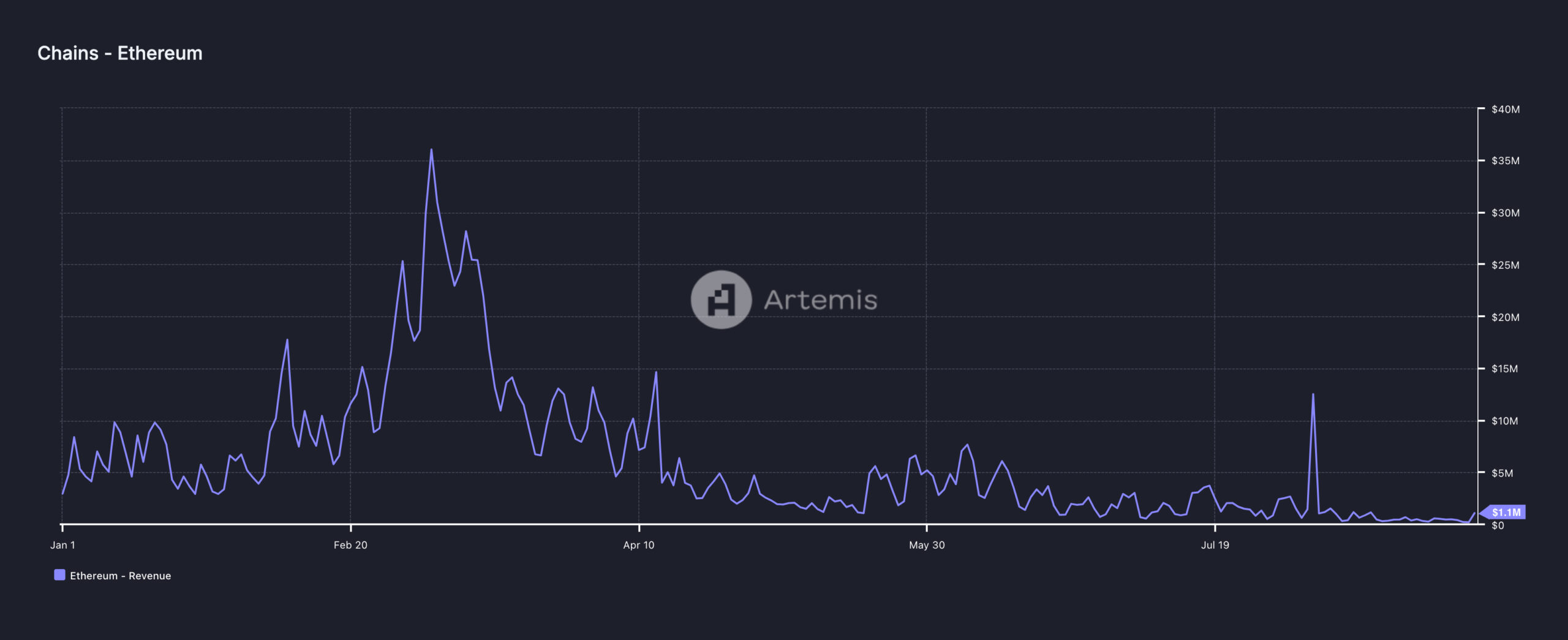 Ethereum Revenue. 
