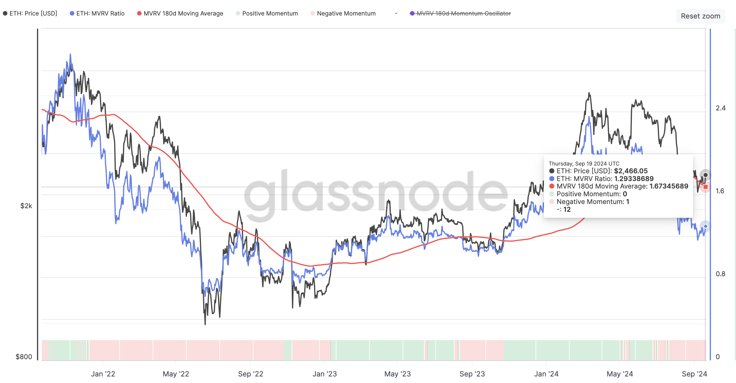 Ethereum ETH price negative momentum
