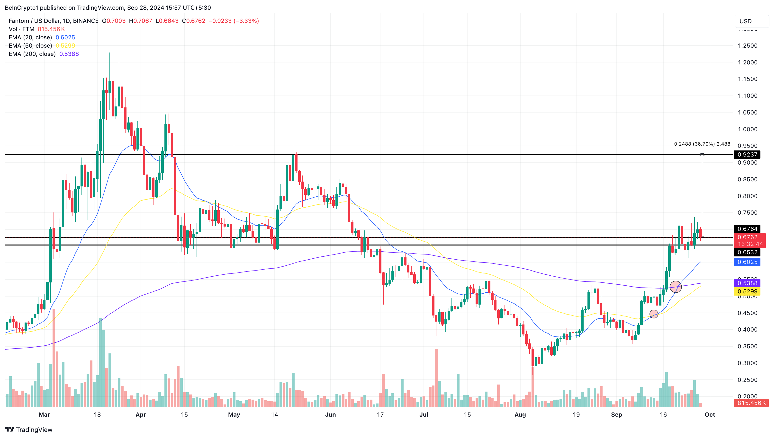 Fantom Daily Price Analysis Altcoins