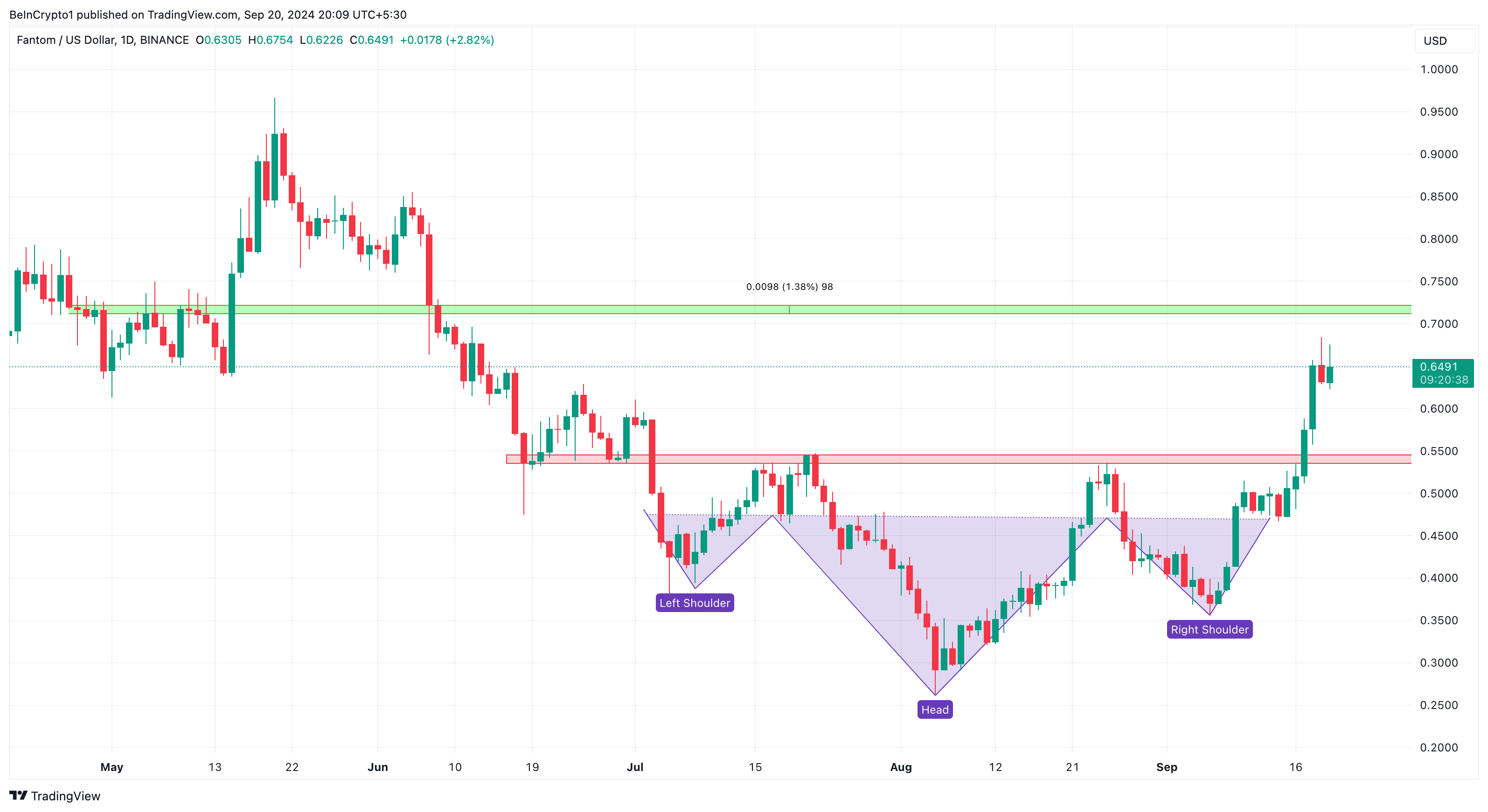 Fantom Daily Price Analysis. 