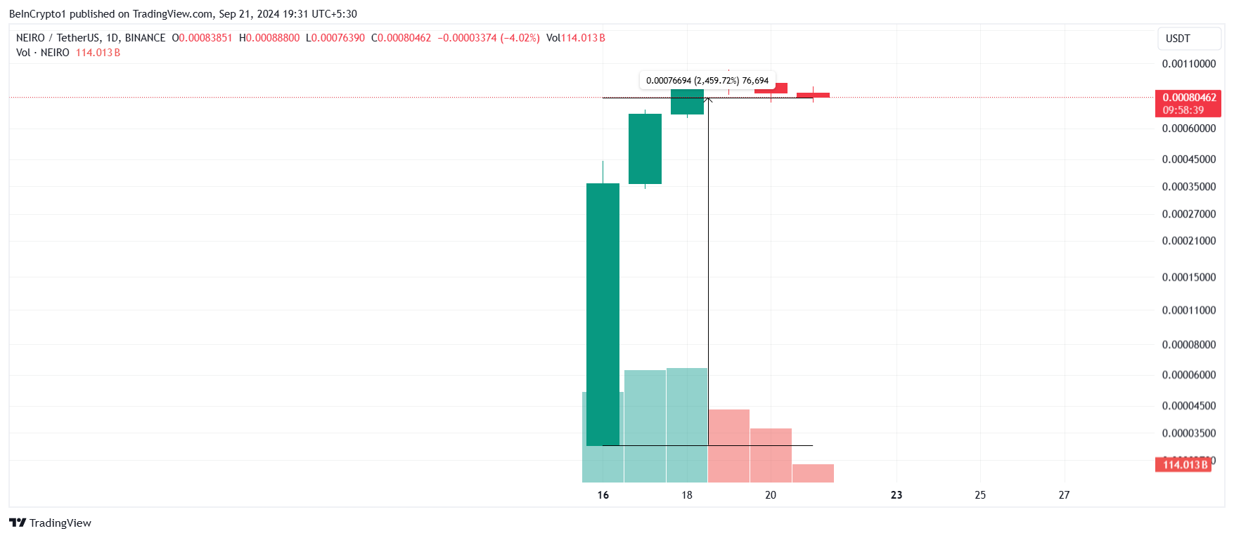 NEIRO Price Analysis. 