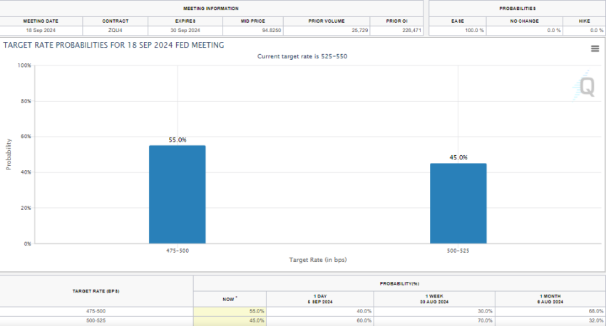 Fed Rate Cut Probabilities after US Jobs Data