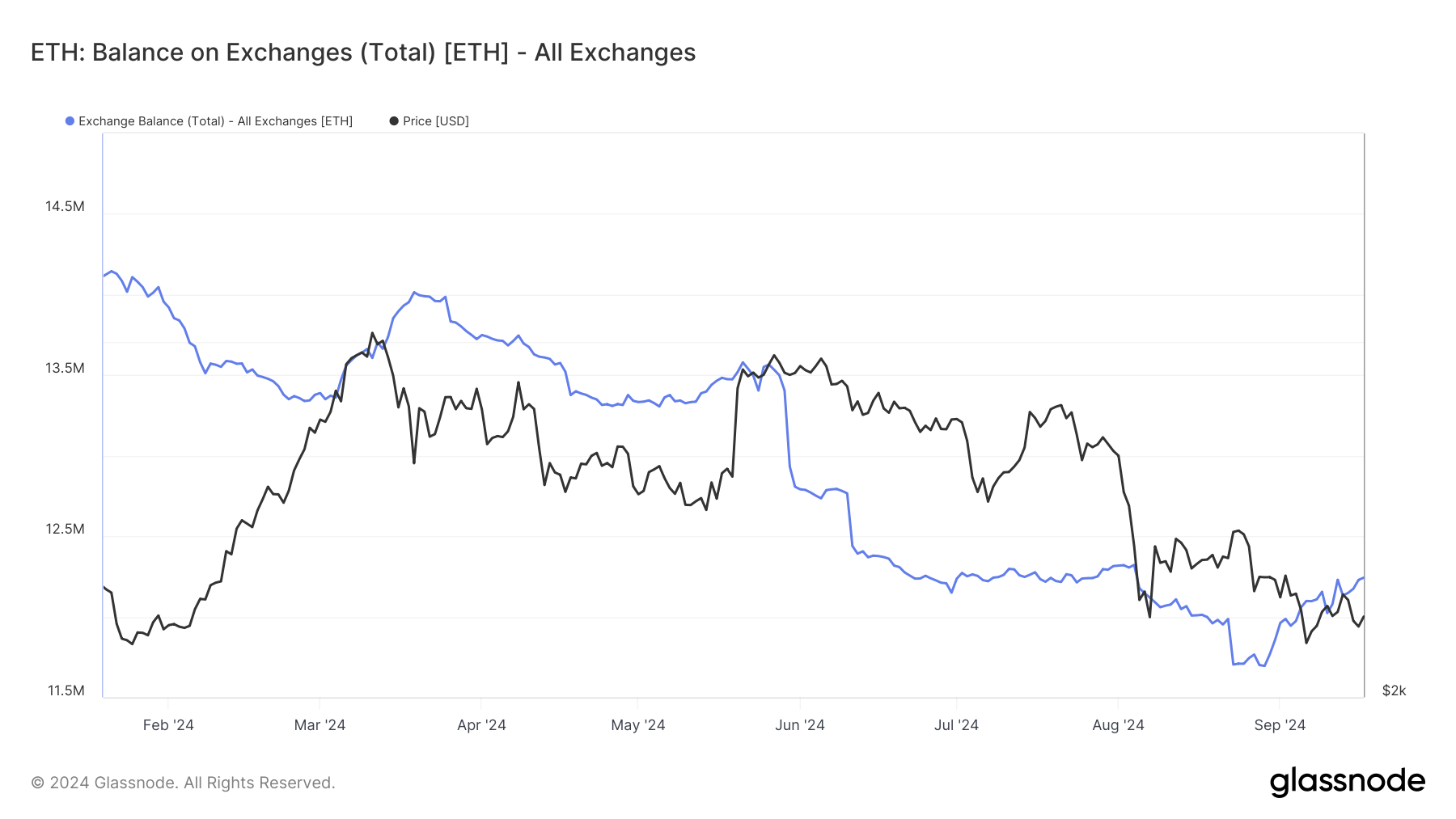 Ethereum Balance on Exchanges. 