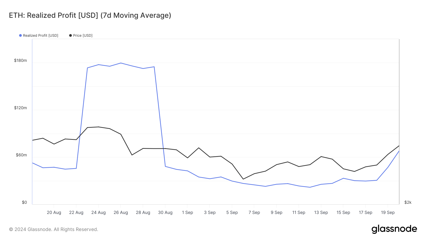 Ethereum Realized Profits. 