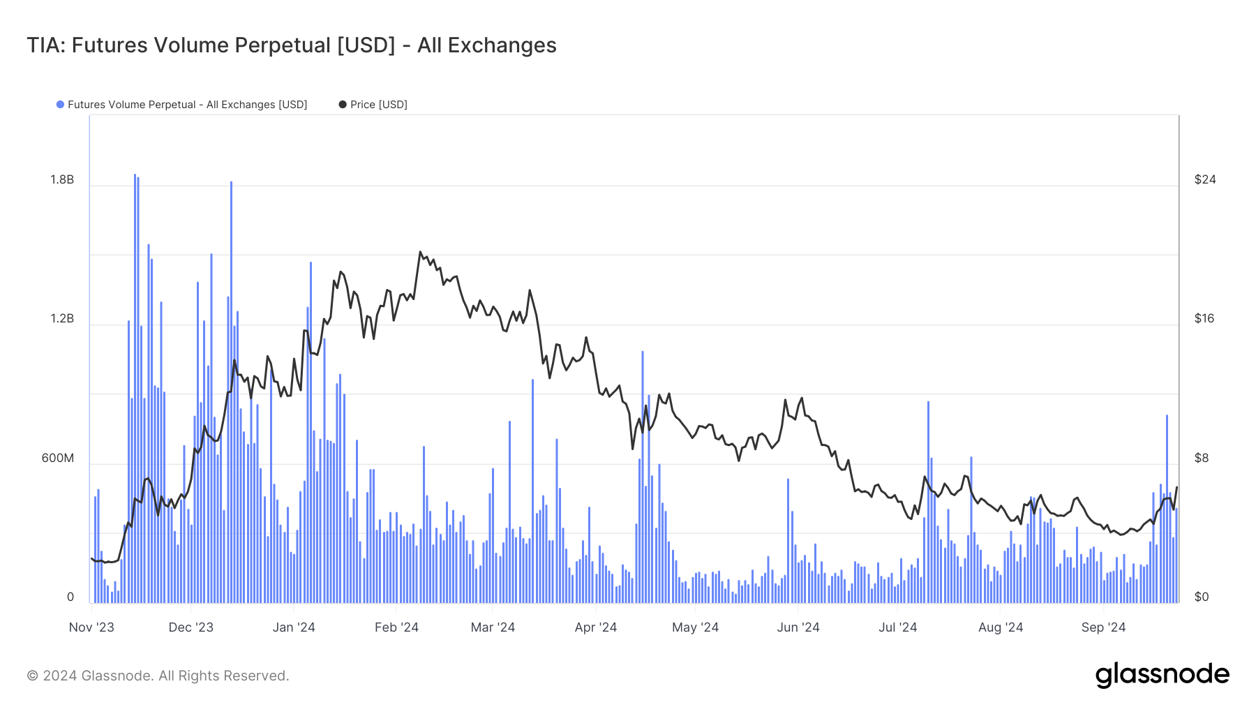 Celestia (TIA) Futures Volume Perpetuals (USD).