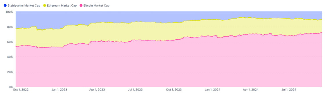 Bitcoin, Ethereum, and Stablecoin Market Capitalization