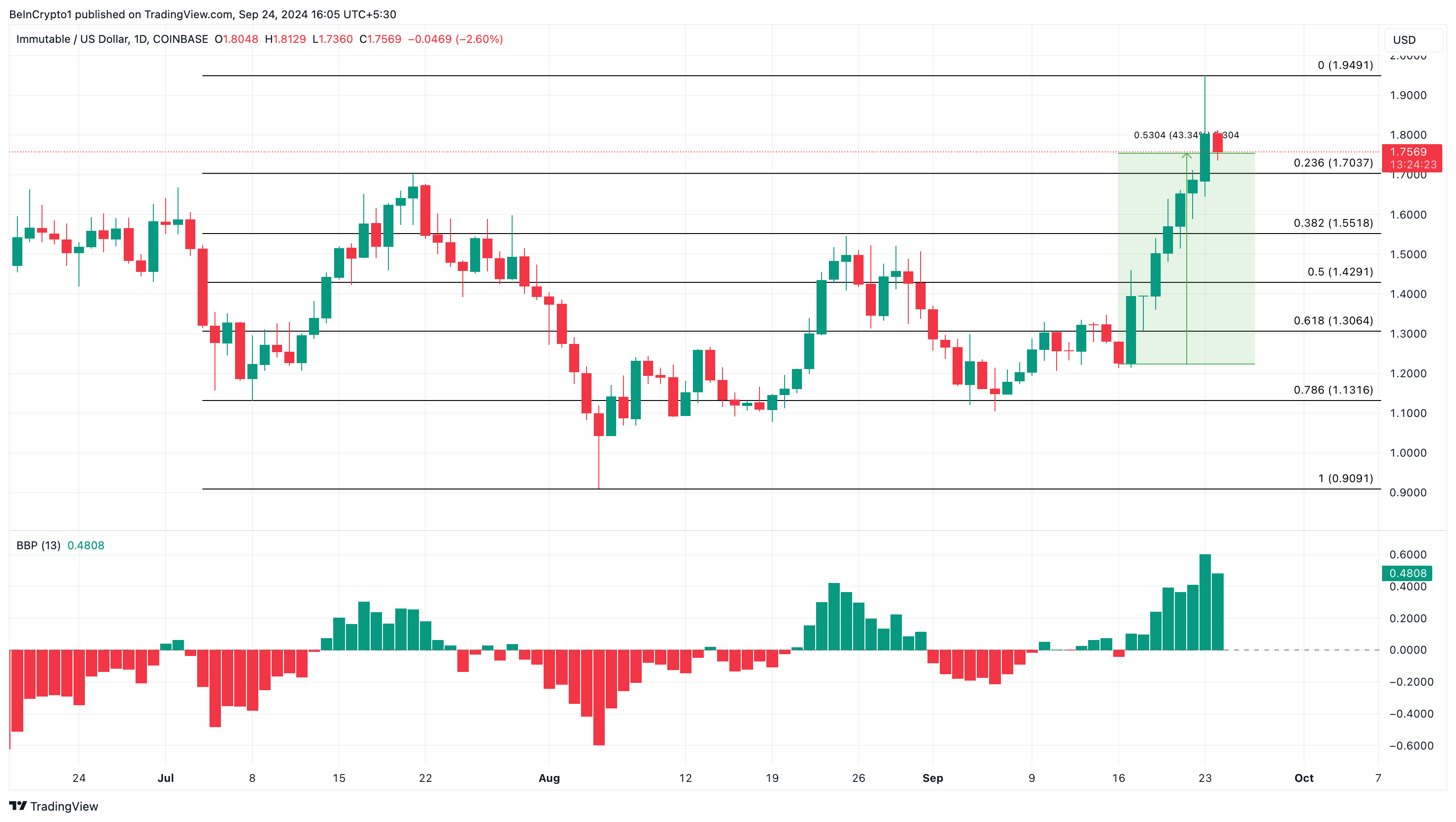 Immutable Daily Price Analysis. 