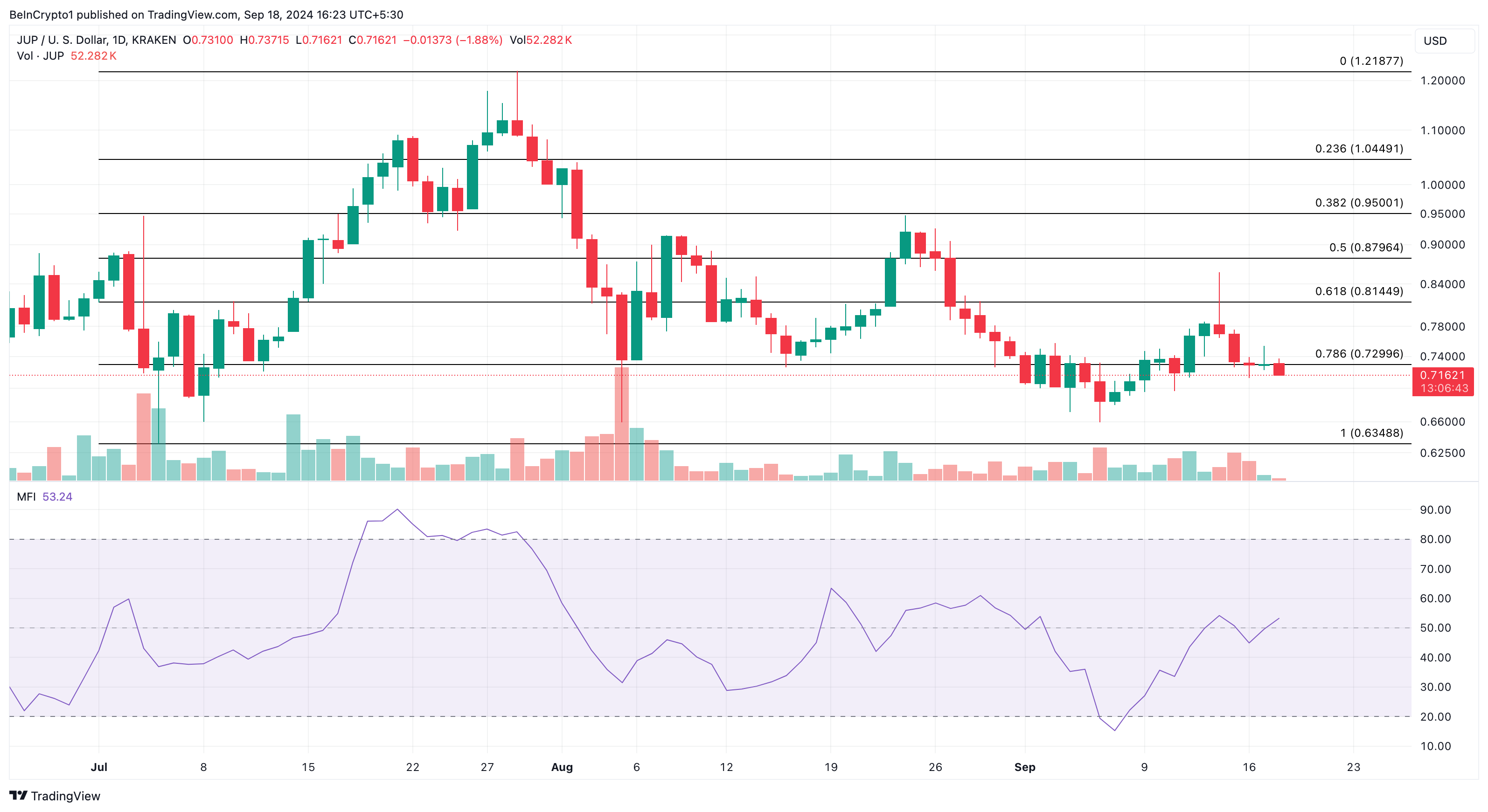 Jupiter Altcoins Daily Analysis. 
