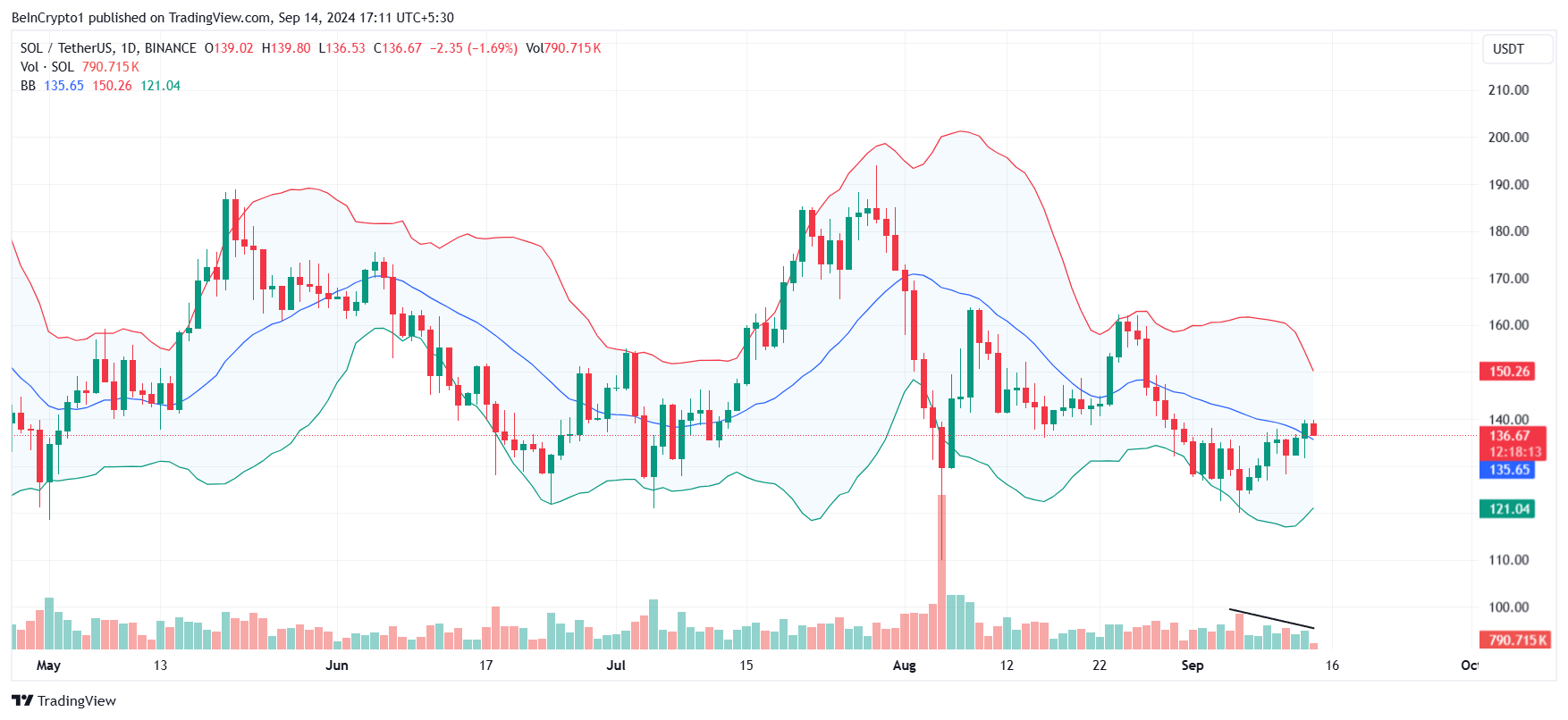 Solana Bollinger Bands. 