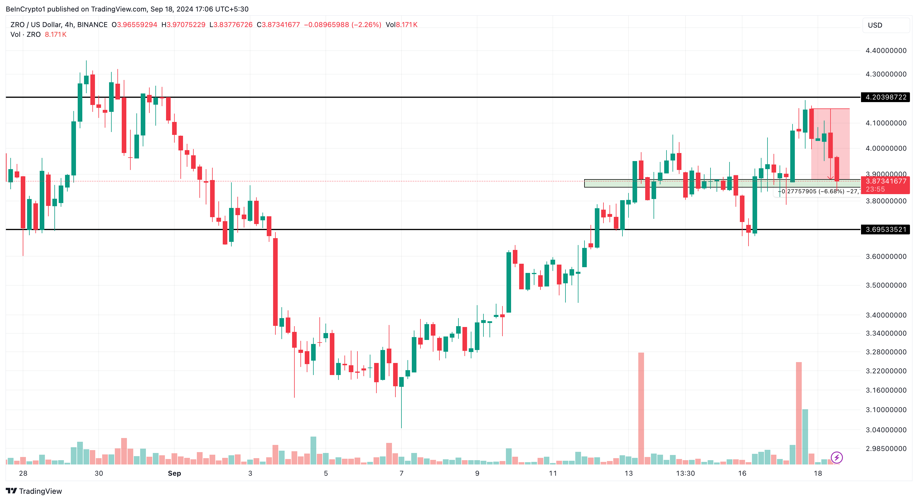 LayerZero 4-Hour Altcoins Analysis. 