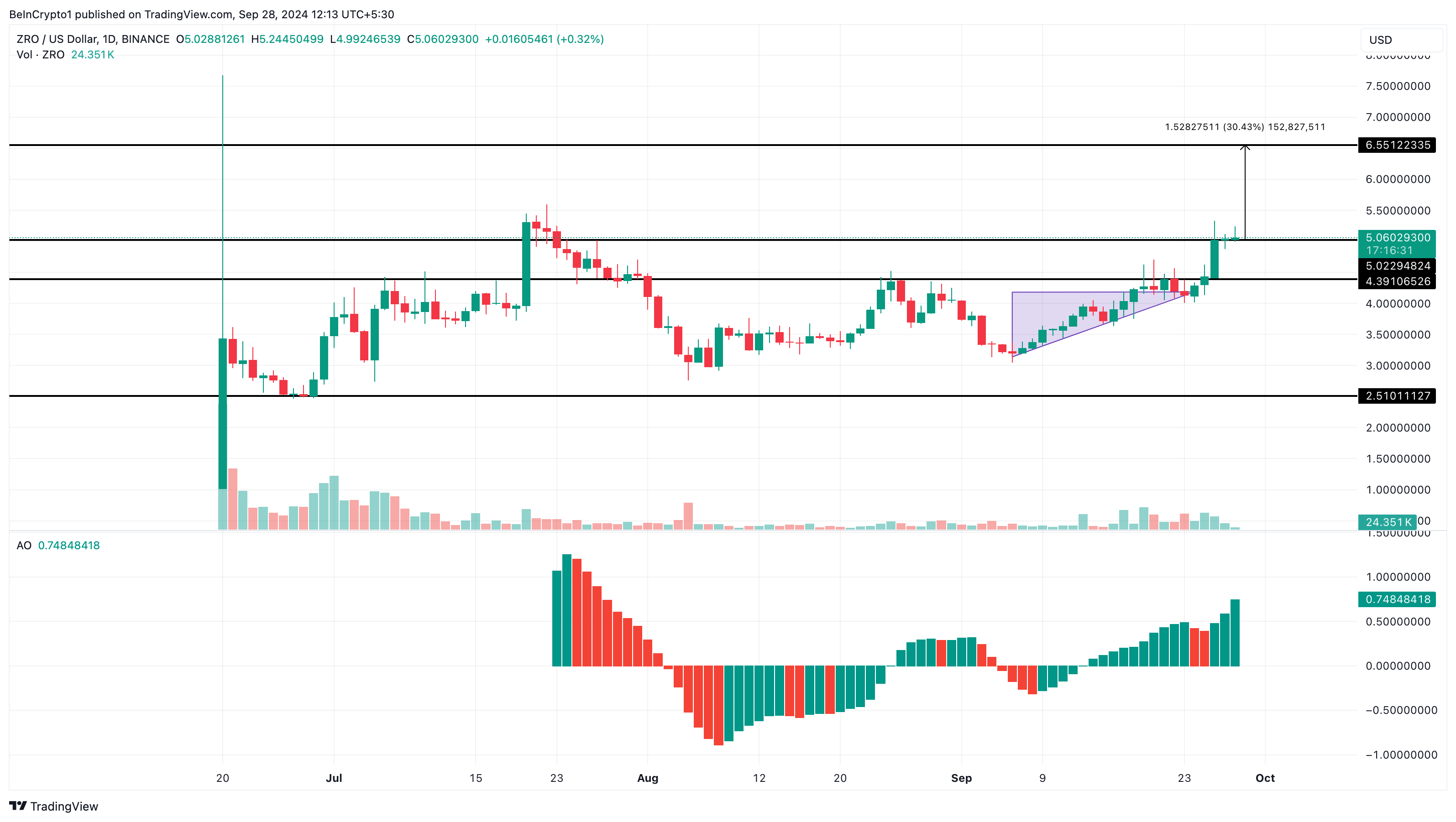 LayerZero Daily Price Analysis