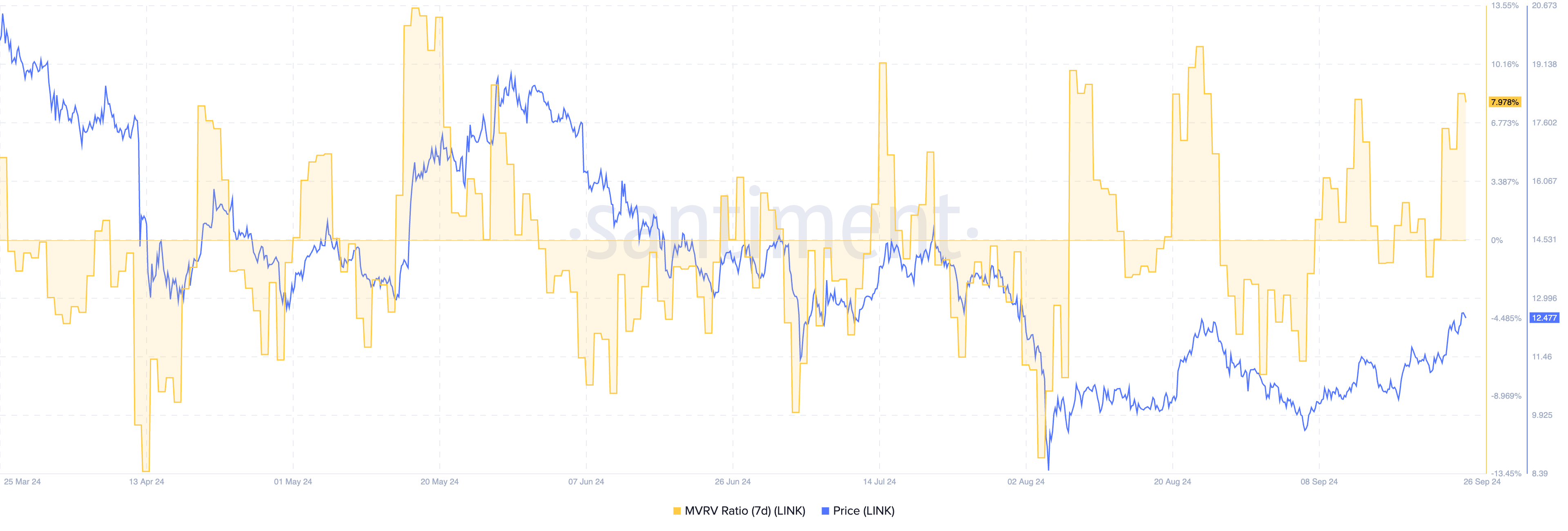 LINK 7D MVRV Ratio.