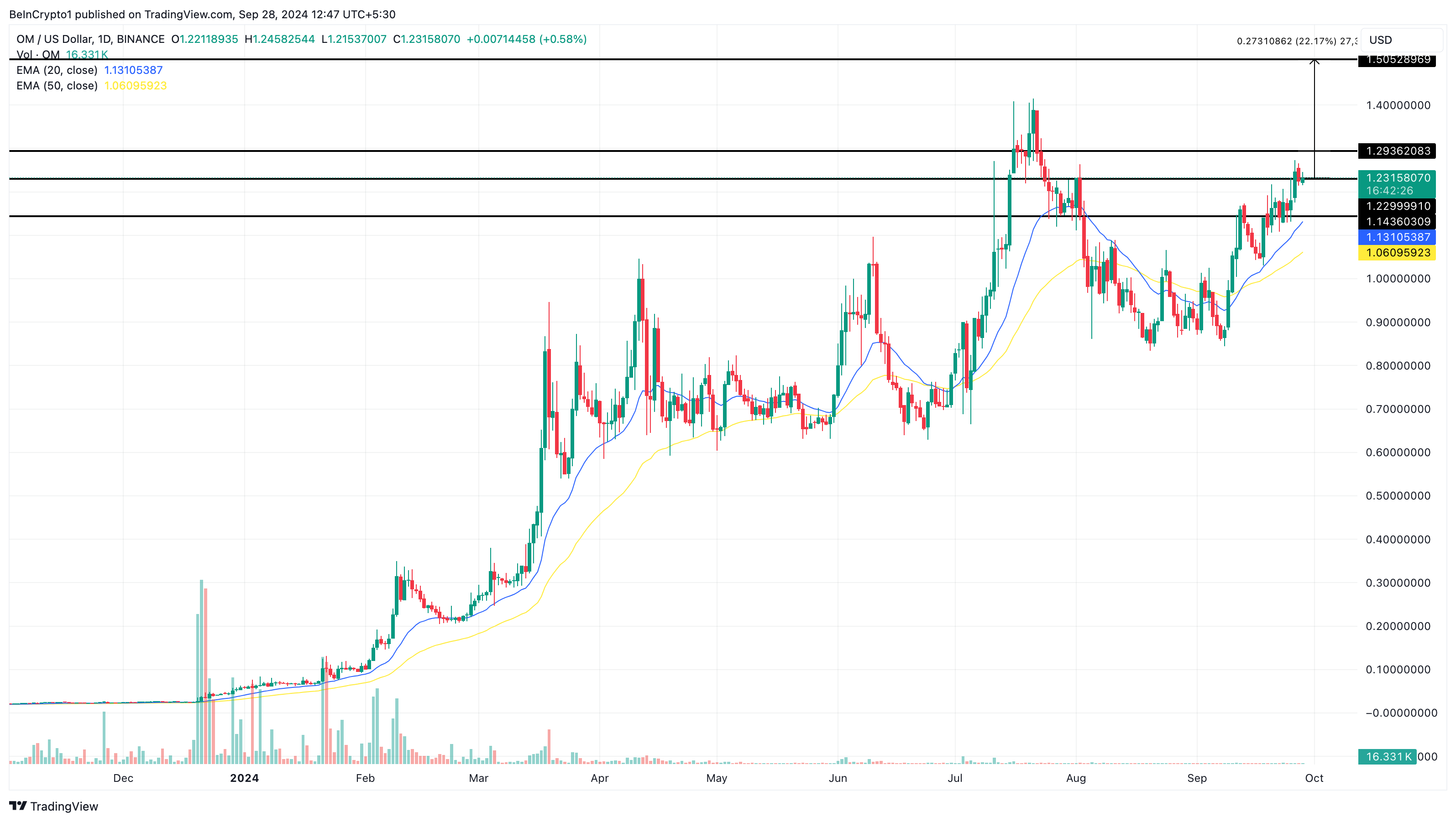 MANTRA altcoins price analysis
