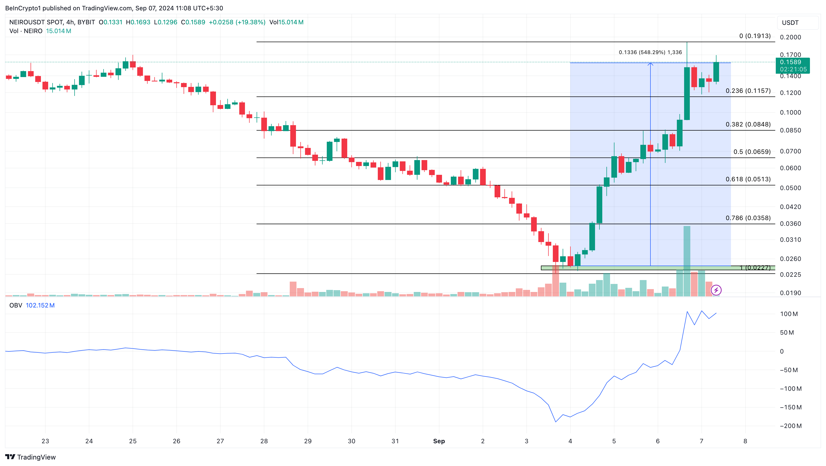 NEIRO 4-Hour Analysis. 