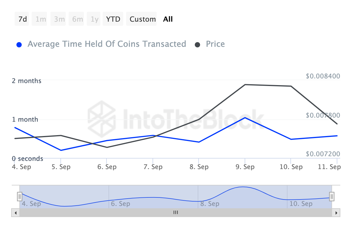 Notcoin Coins Holding Time. 